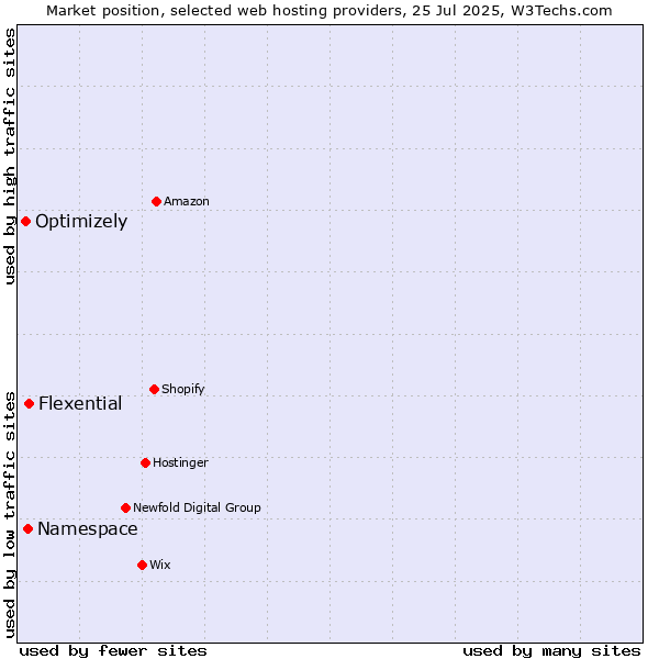 Market position of Flexential vs. Namespace vs. Optimizely