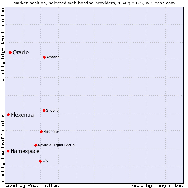 Market position of Oracle vs. Flexential vs. Namespace