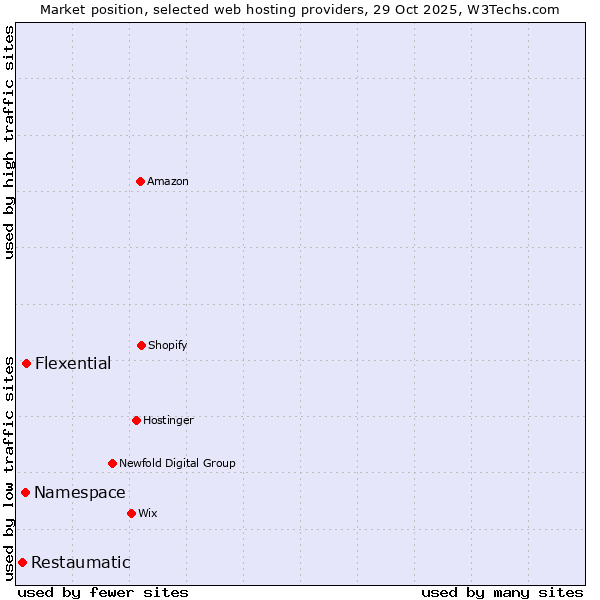 Market position of Flexential vs. Namespace vs. Restaumatic