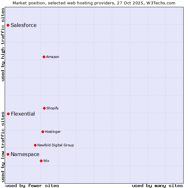Market position of Flexential vs. Salesforce vs. Namespace