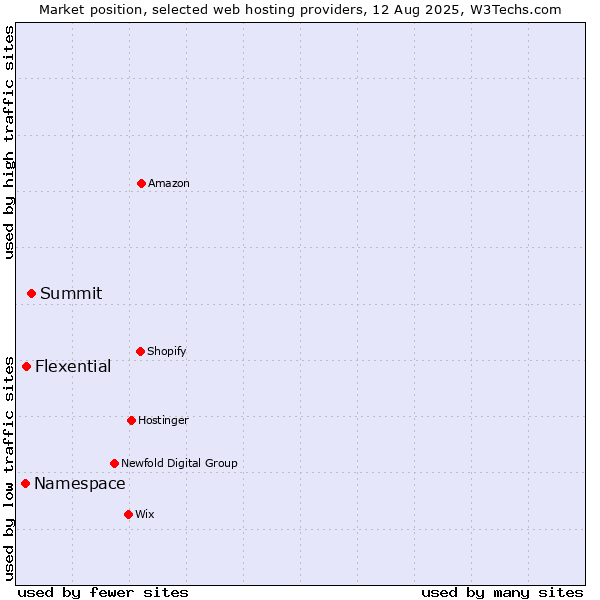 Market position of Summit vs. Flexential vs. Namespace