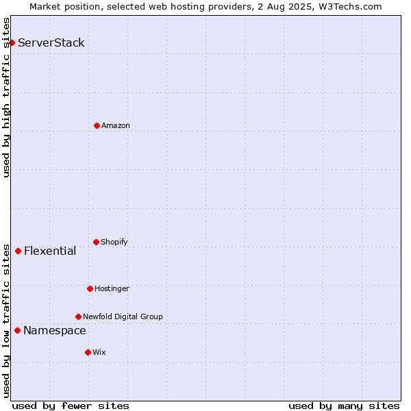 Market position of Flexential vs. Namespace vs. ServerStack