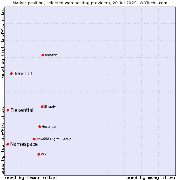 Market position of Tencent vs. Flexential vs. Namespace