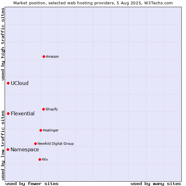 Market position of Flexential vs. UCloud vs. Namespace