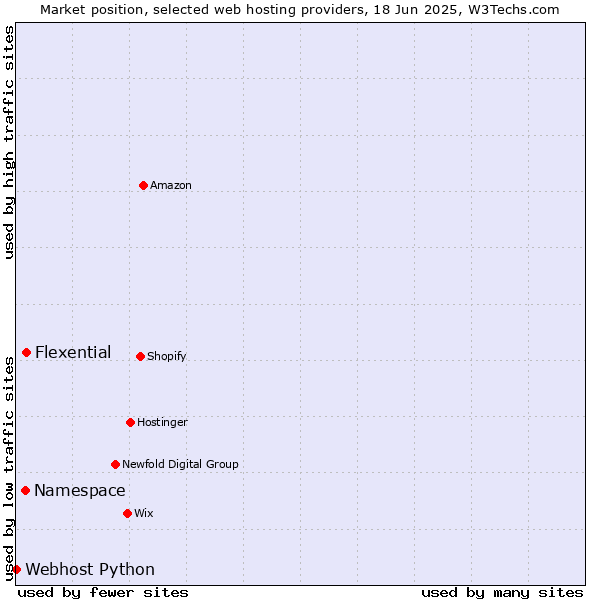 Market position of Flexential vs. Namespace vs. Webhost Python
