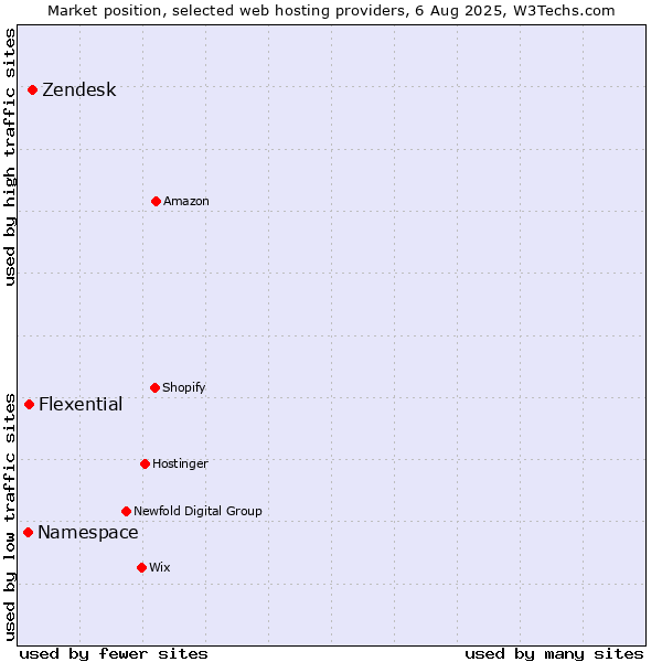Market position of Zendesk vs. Flexential vs. Namespace