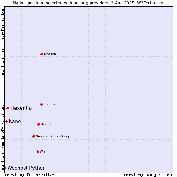 Market position of Flexential vs. Nano vs. Webhost Python