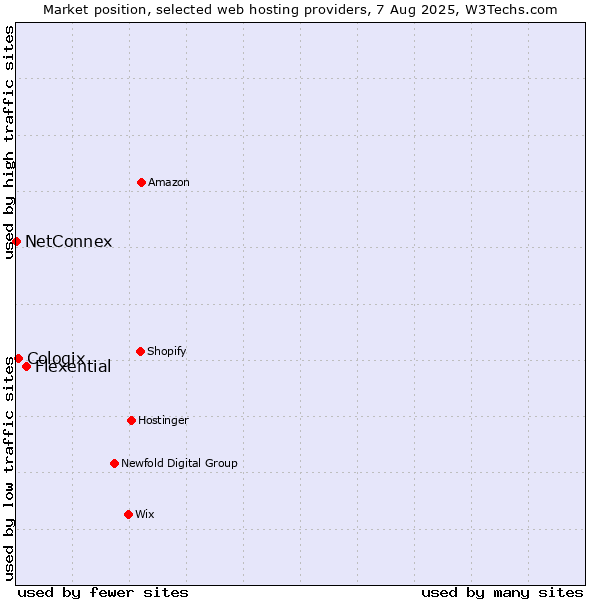 Market position of Flexential vs. Cologix vs. NetConnex