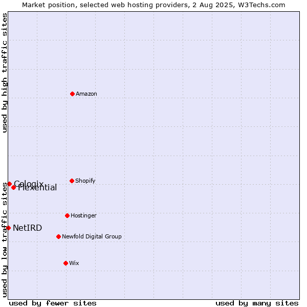 Market position of Flexential vs. Cologix vs. NetIRD