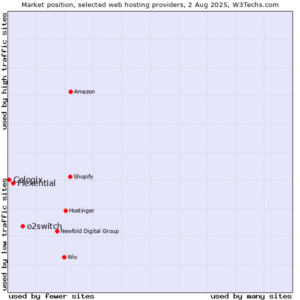 Market position of o2switch vs. Flexential vs. Cologix