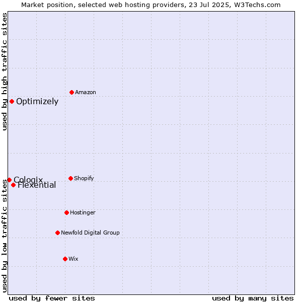 Market position of Flexential vs. Optimizely vs. Cologix