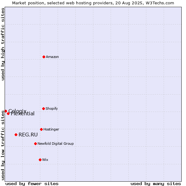 Market position of REG.RU vs. Flexential vs. Cologix