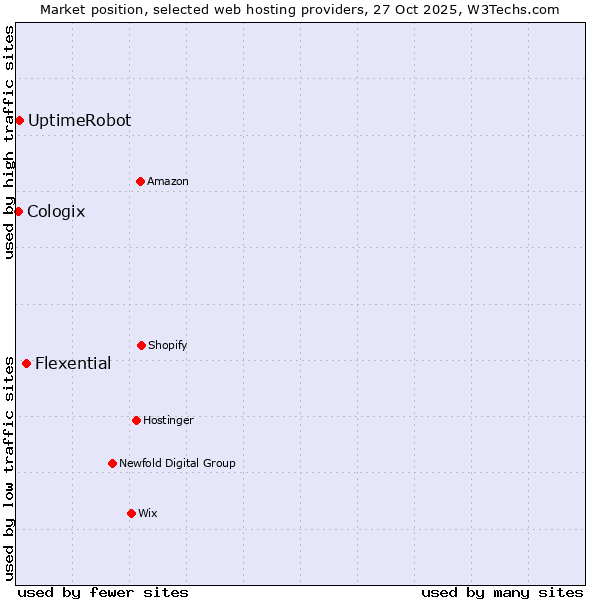 Market position of Flexential vs. UptimeRobot vs. Cologix