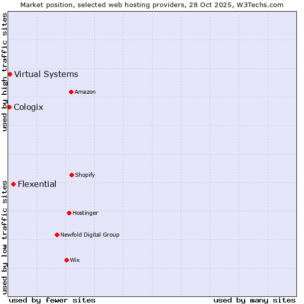 Market position of Flexential vs. Virtual Systems vs. Cologix