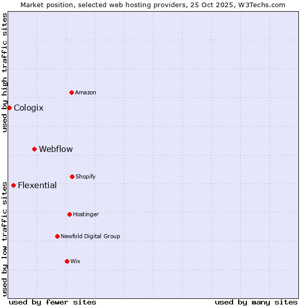 Market position of Webflow vs. Flexential vs. Cologix
