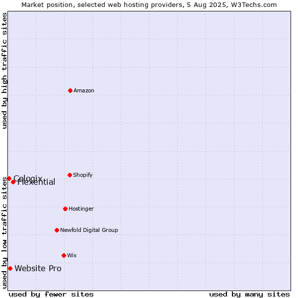 Market position of Flexential vs. Website Pro vs. Cologix