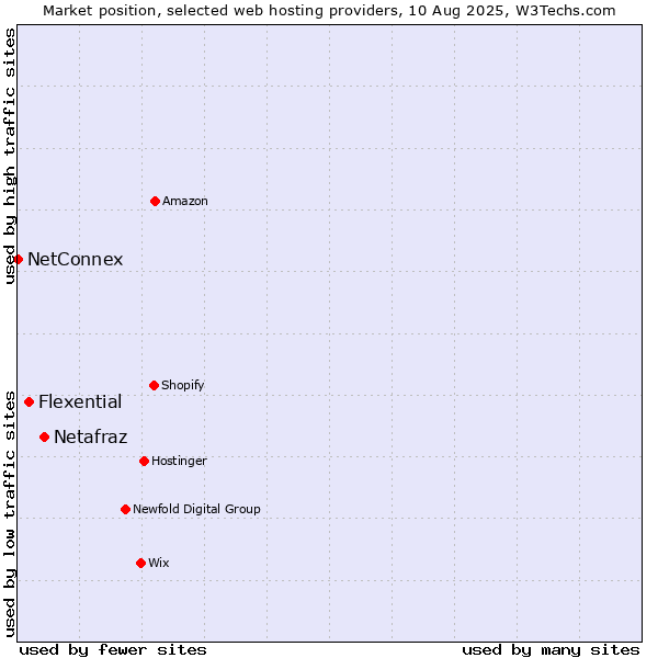 Market position of Netafraz vs. Flexential vs. NetConnex