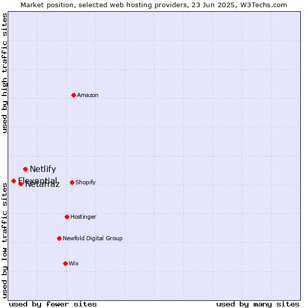 Market position of Netlify vs. Netafraz vs. Flexential