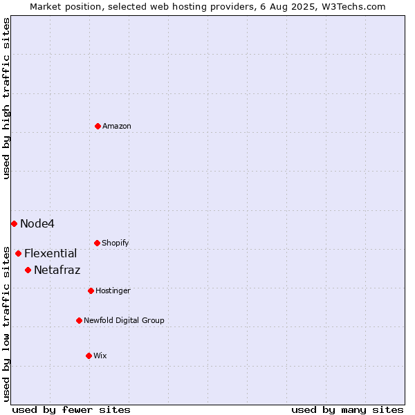 Market position of Netafraz vs. Flexential vs. Node4