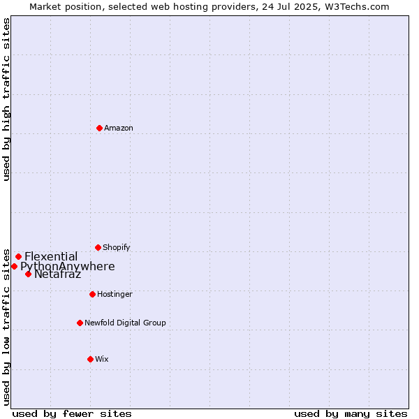 Market position of Netafraz vs. Flexential vs. PythonAnywhere