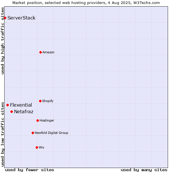 Market position of Netafraz vs. Flexential vs. ServerStack