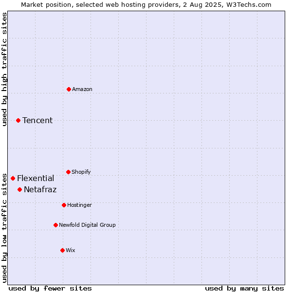Market position of Netafraz vs. Tencent vs. Flexential