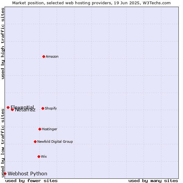 Market position of Netafraz vs. Flexential vs. Webhost Python