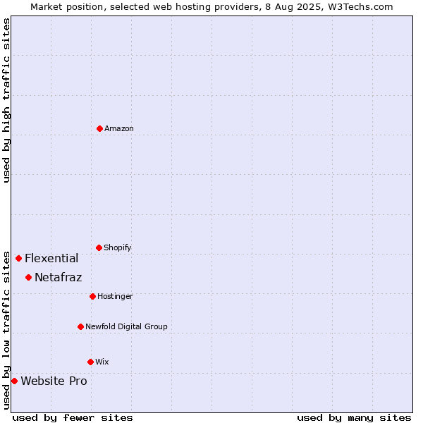 Market position of Netafraz vs. Flexential vs. Website Pro