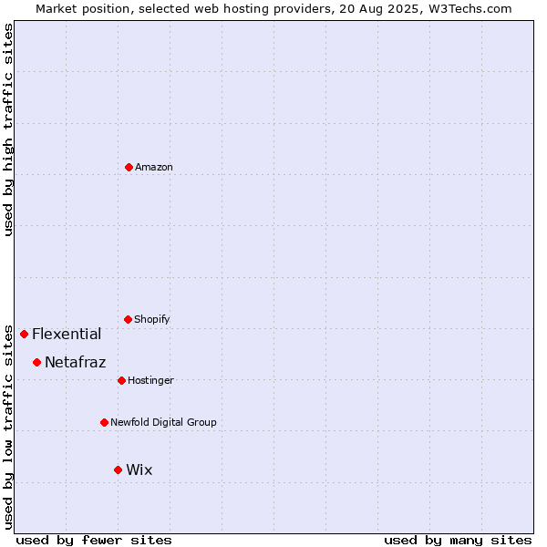 Market position of Wix vs. Netafraz vs. Flexential