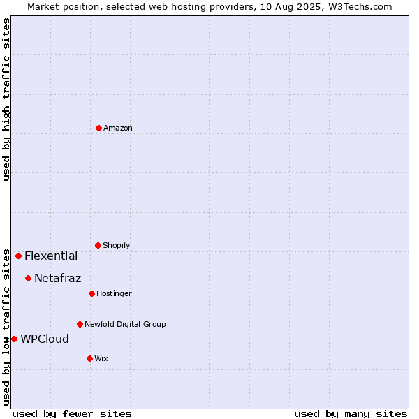 Market position of Netafraz vs. Flexential vs. WPCloud