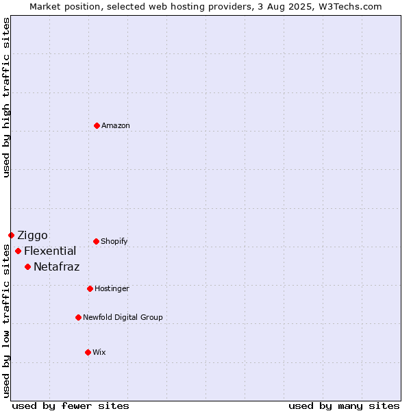 Market position of Netafraz vs. Flexential vs. Ziggo