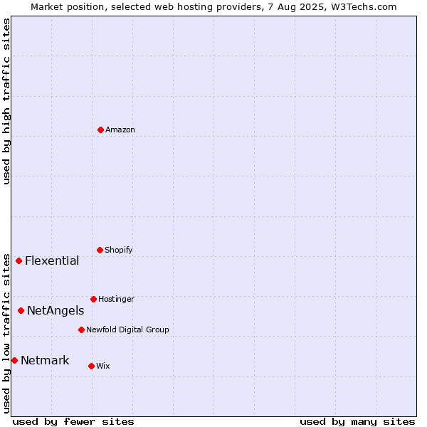 Market position of NetAngels vs. Flexential vs. Netmark