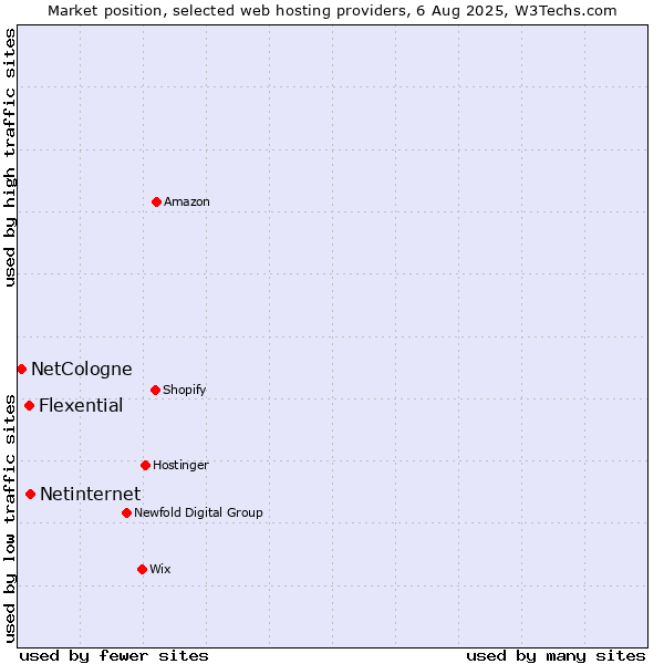 Market position of Netinternet vs. Flexential vs. NetCologne