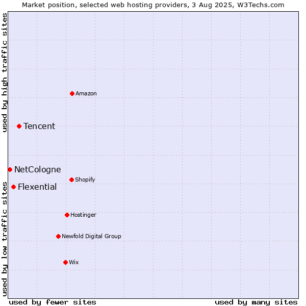 Market position of Tencent vs. Flexential vs. NetCologne