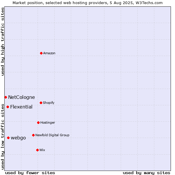 Market position of webgo vs. Flexential vs. NetCologne