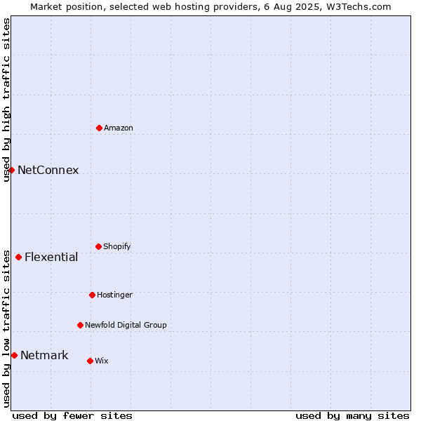 Market position of Flexential vs. Netmark vs. NetConnex