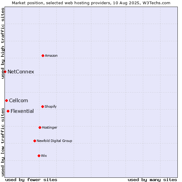 Market position of Flexential vs. Cellcom vs. NetConnex