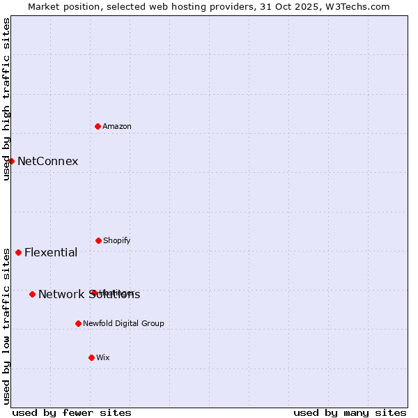 Market position of Network Solutions vs. Flexential vs. NetConnex