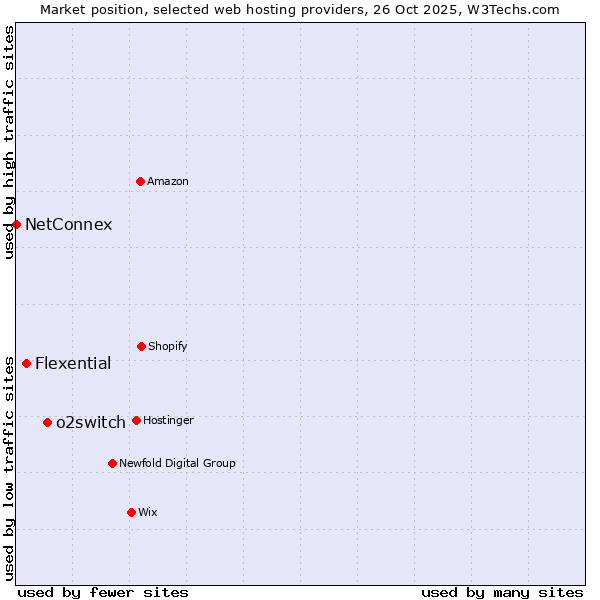 Market position of o2switch vs. Flexential vs. NetConnex