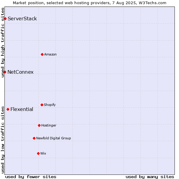 Market position of Flexential vs. ServerStack vs. NetConnex