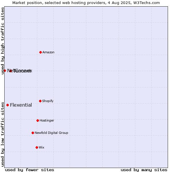 Market position of Tencent vs. Flexential vs. NetConnex