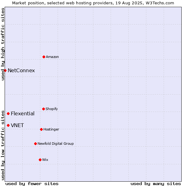 Market position of Flexential vs. VNET vs. NetConnex