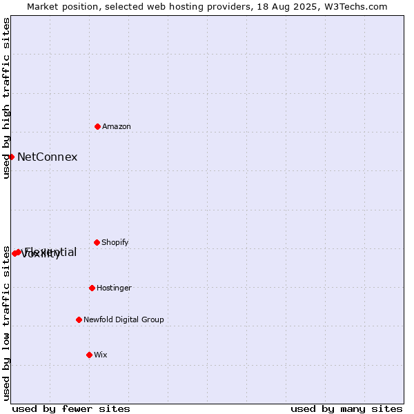 Market position of Flexential vs. Voxility vs. NetConnex