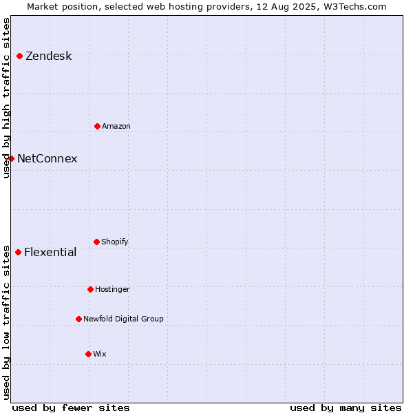 Market position of Zendesk vs. Flexential vs. NetConnex