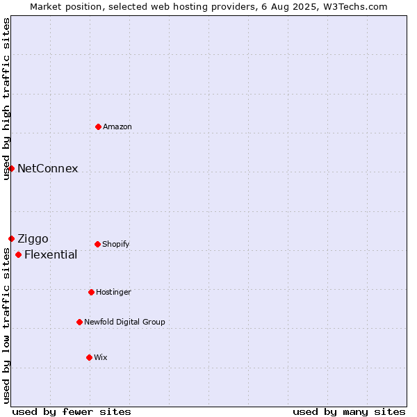 Market position of Flexential vs. Ziggo vs. NetConnex