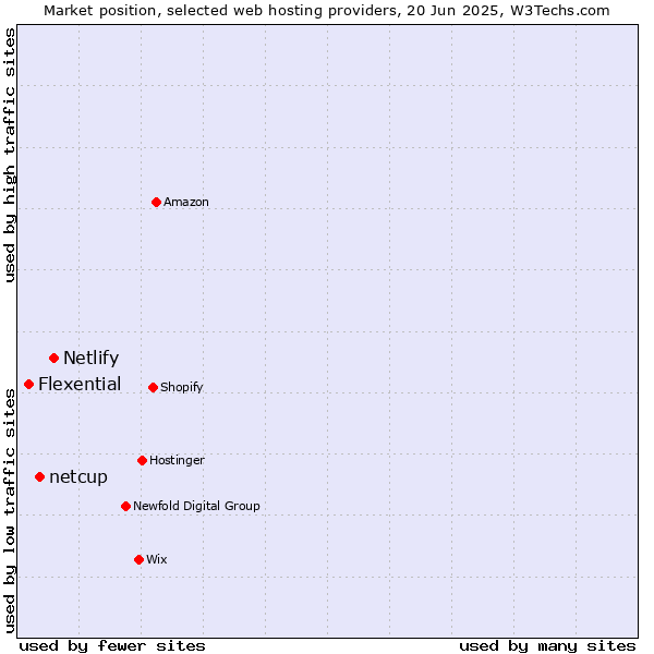 Market position of Netlify vs. netcup vs. Flexential
