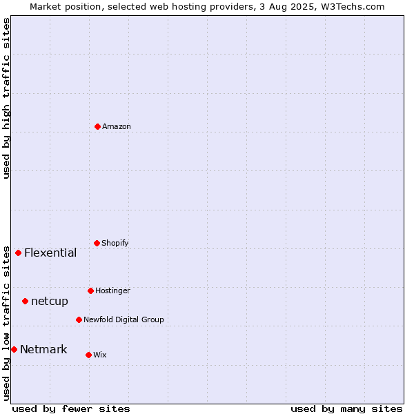 Market position of netcup vs. Flexential vs. Netmark