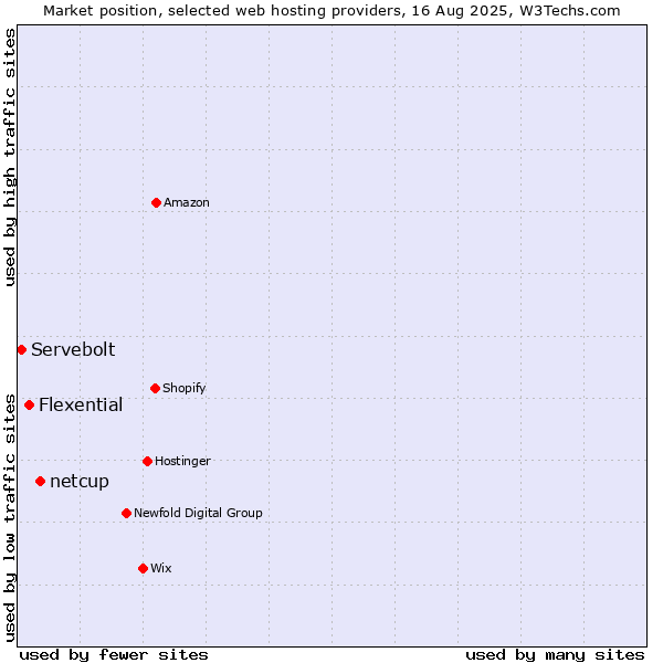 Market position of netcup vs. Flexential vs. Servebolt