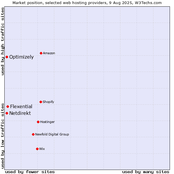 Market position of Flexential vs. Optimizely vs. Netdirekt