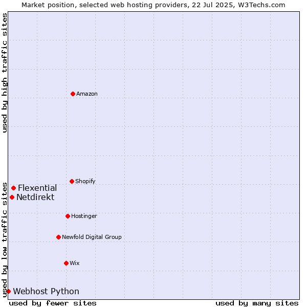 Market position of Flexential vs. Netdirekt vs. Webhost Python